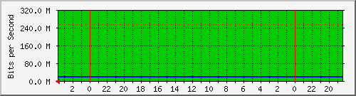 200.2.124.142_3 Traffic Graph