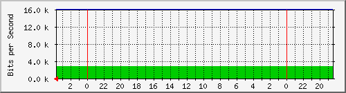 200.2.124.142_4 Traffic Graph