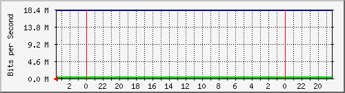 200.2.124.142_5 Traffic Graph