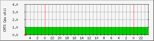 cmts_cpu Traffic Graph