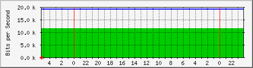 Traffic Graph