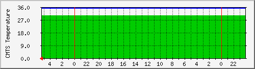 cmts_temp Traffic Graph