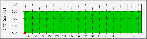 cmts_cpu Traffic Graph