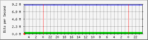 Traffic Graph