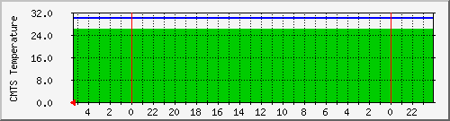cmts_temp Traffic Graph