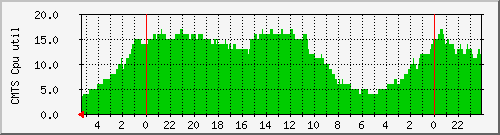 cmts_cpu Traffic Graph