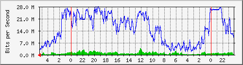 cmts_downstream_30 Traffic Graph