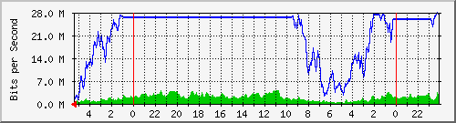cmts_downstream_31 Traffic Graph