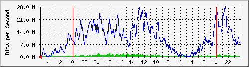 cmts_downstream_40 Traffic Graph