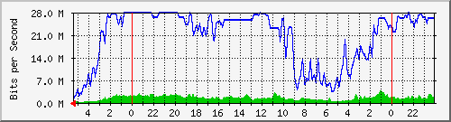 cmts_downstream_41 Traffic Graph