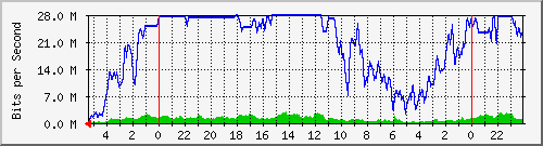 cmts_downstream_51 Traffic Graph