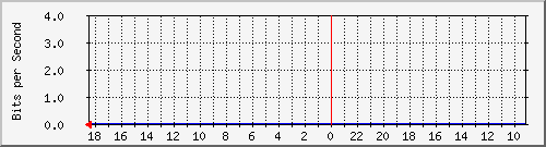 cmts_downstream_60 Traffic Graph