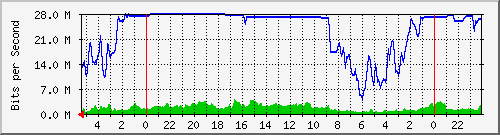 cmts_downstream_61 Traffic Graph