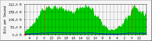 cmts_ethernet Traffic Graph