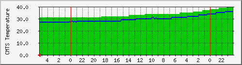 cmts_temp Traffic Graph