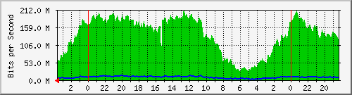 sarmiento_ether1-wan Traffic Graph