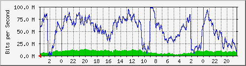 sarmiento_lan-cmts Traffic Graph