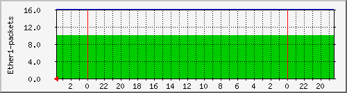 ether1-packets Traffic Graph