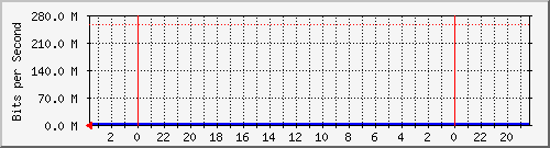 ether1-wiltel Traffic Graph