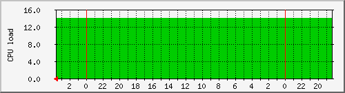 router_cpu Traffic Graph