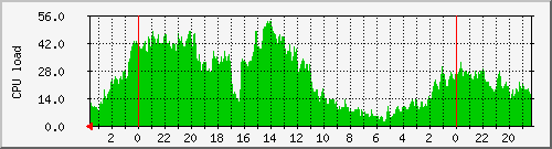router_moises_cpu Traffic Graph