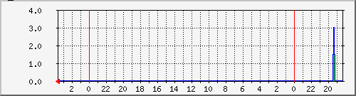 router_moises_ether1-packets Traffic Graph
