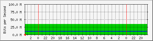 router_moises_ether1-WILTEL Traffic Graph