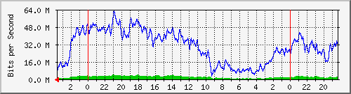 router_moises_ether2-CMTS1 Traffic Graph