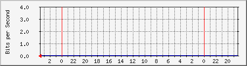 router_moises_ether3-CMTS2 Traffic Graph