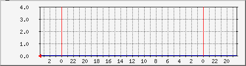 router_moises_ether3-packets Traffic Graph