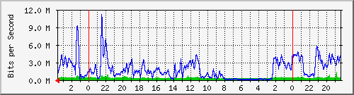 router_moises_ether4-manage Traffic Graph