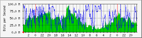 router_moises_ether5-canal13 Traffic Graph